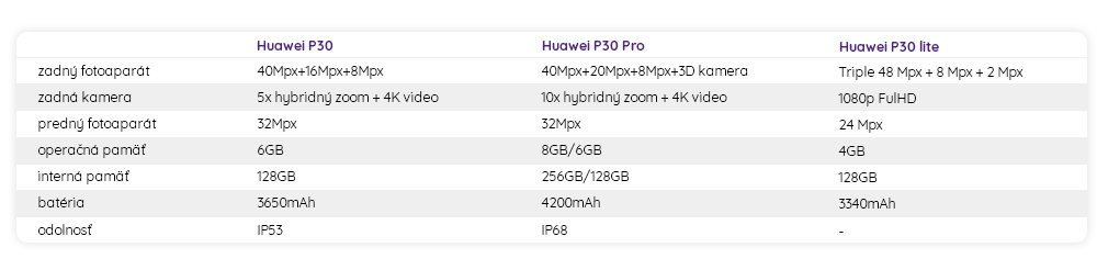porovnanie mobilov Huawei P30, Huawei P30 Pro a Huawei P30 lite